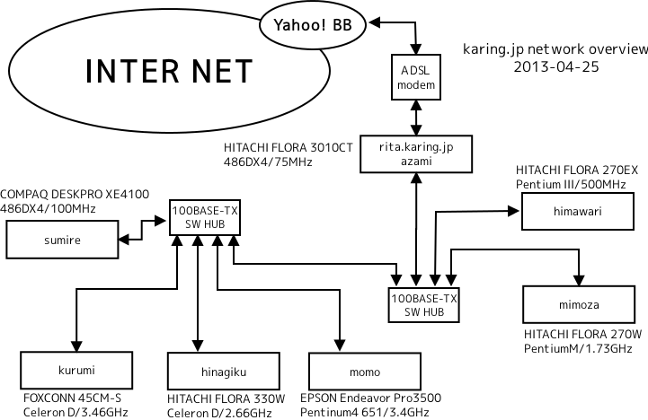 image of network tree of karing