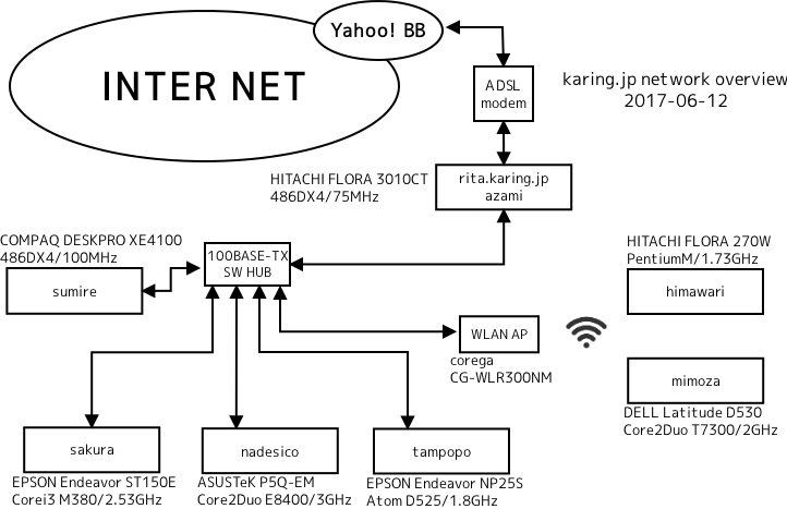 image of network tree of karing