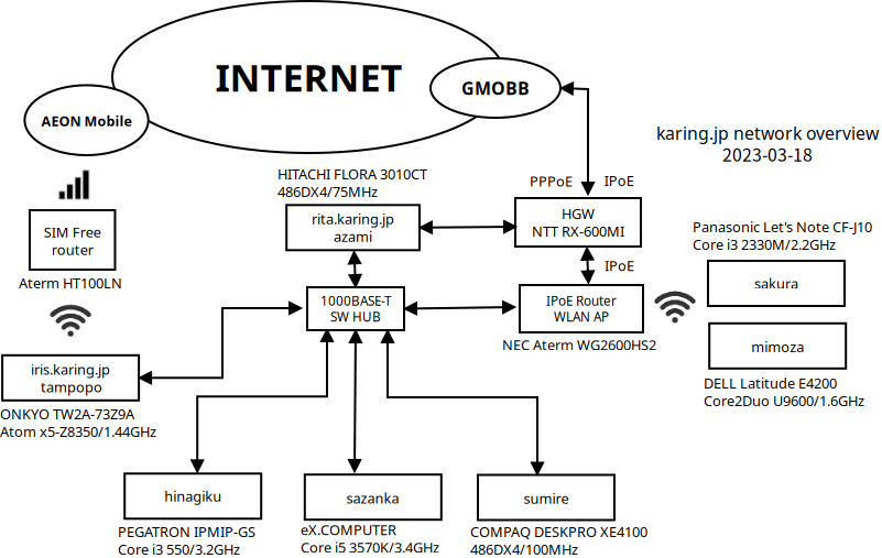 image of network tree of karing